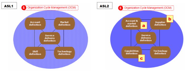 ASL1 vs ASL2 Organization Cycle Management (OCM)